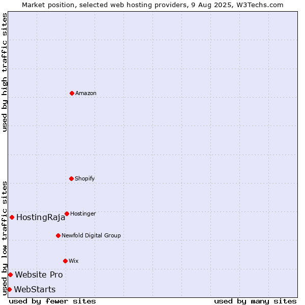 Market position of HostingRaja vs. Website Pro vs. WebStarts