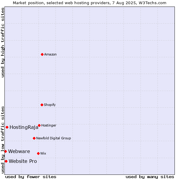 Market position of HostingRaja vs. Website Pro vs. Webware