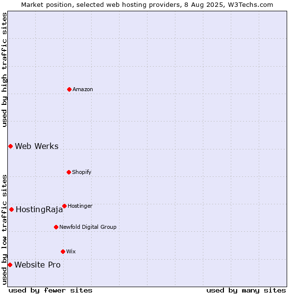 Market position of HostingRaja vs. Web Werks vs. Website Pro