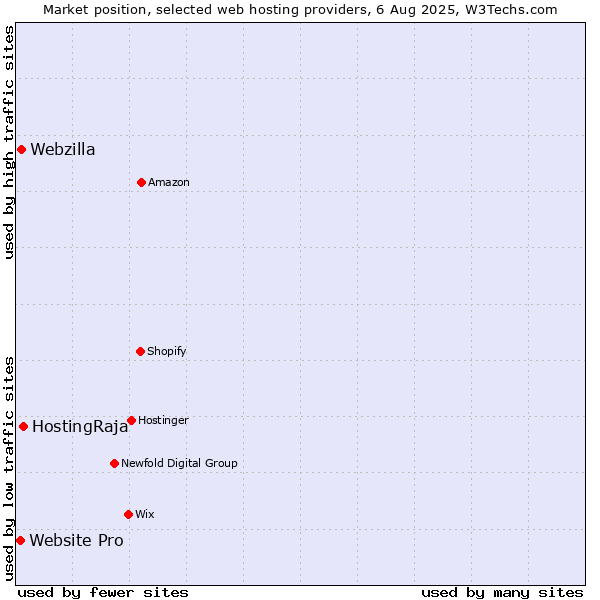 Market position of HostingRaja vs. Webzilla vs. Website Pro