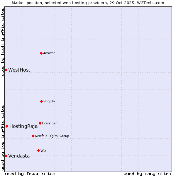 Market position of HostingRaja vs. WestHost vs. Vendasta