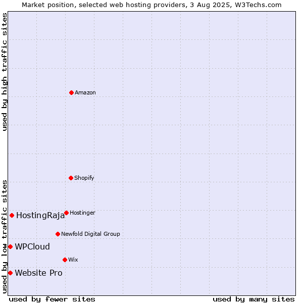 Market position of HostingRaja vs. Website Pro vs. WPCloud