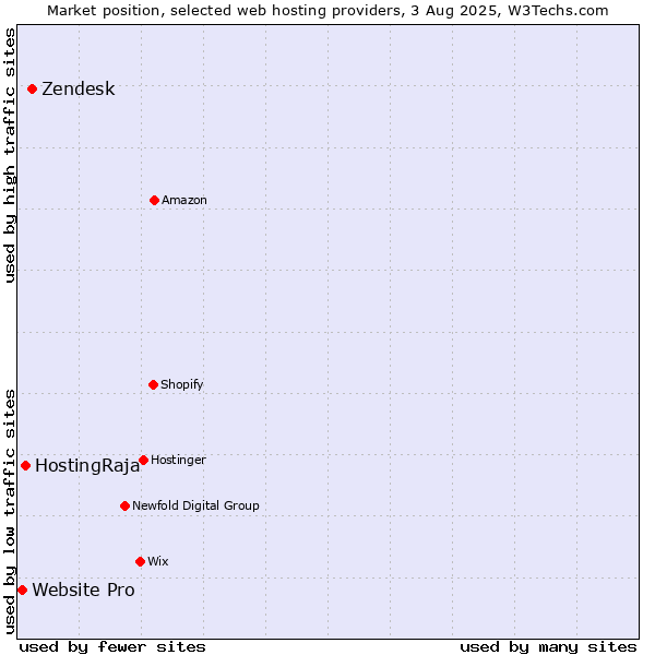 Market position of Zendesk vs. HostingRaja vs. Website Pro