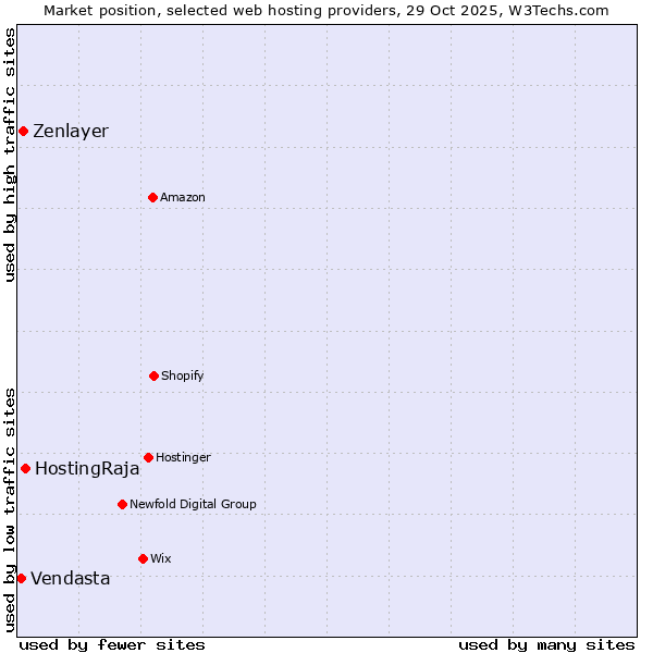 Market position of HostingRaja vs. Zenlayer vs. Vendasta