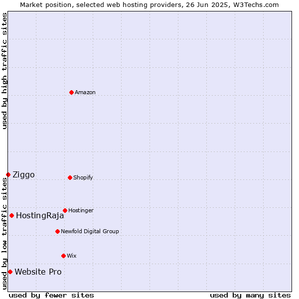 Market position of HostingRaja vs. Website Pro vs. Ziggo