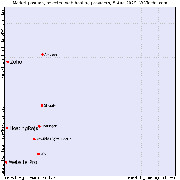 Market position of Zoho vs. HostingRaja vs. Website Pro