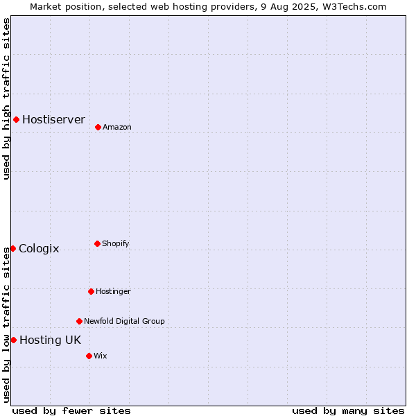 Market position of Hostiserver vs. Hosting UK vs. Cologix