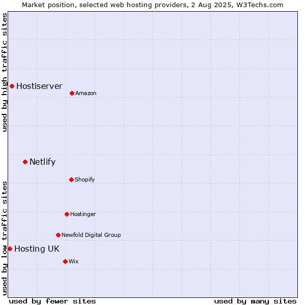 Market position of Netlify vs. Hostiserver vs. Hosting UK