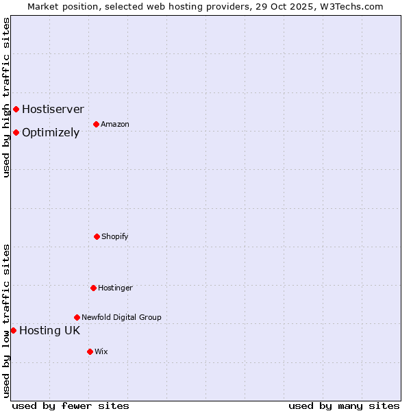 Market position of Optimizely vs. Hostiserver vs. Hosting UK