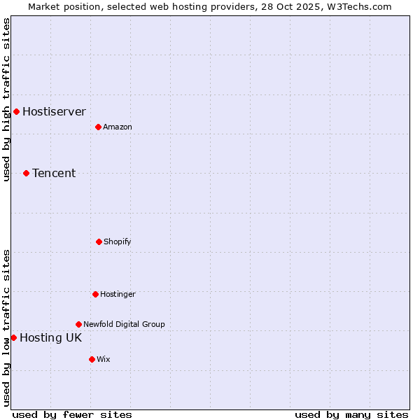 Market position of Tencent vs. Hostiserver vs. Hosting UK