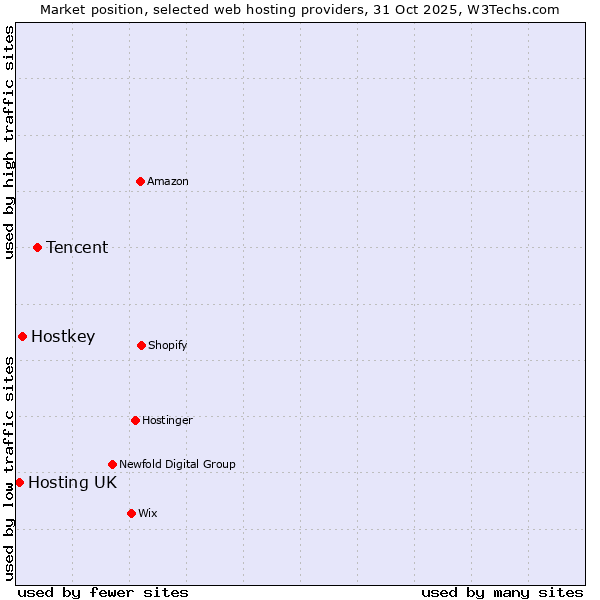 Market position of Tencent vs. Hostkey vs. Hosting UK