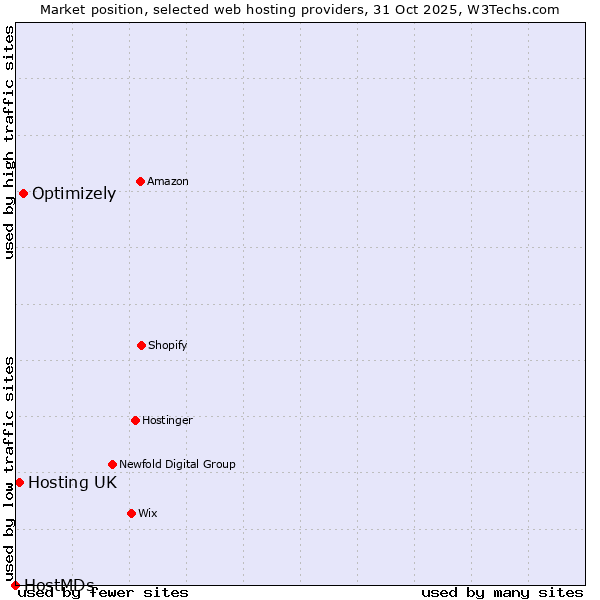 Market position of Optimizely vs. Hosting UK vs. HostMDs