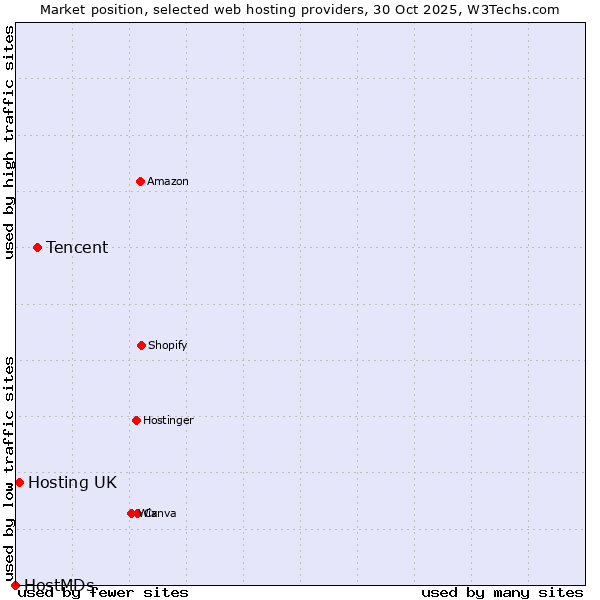 Market position of Tencent vs. Hosting UK vs. HostMDs