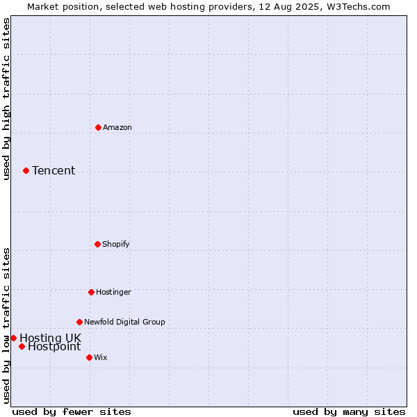 Market position of Tencent vs. Hostpoint vs. Hosting UK