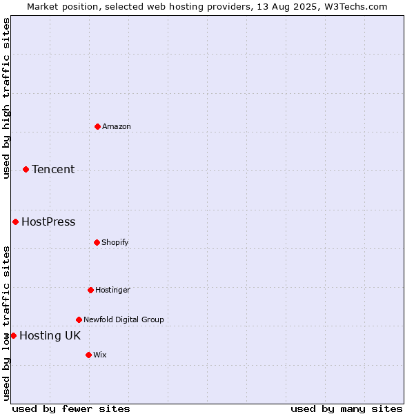 Market position of Tencent vs. HostPress vs. Hosting UK