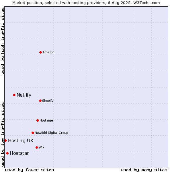 Market position of Netlify vs. Hoststar vs. Hosting UK