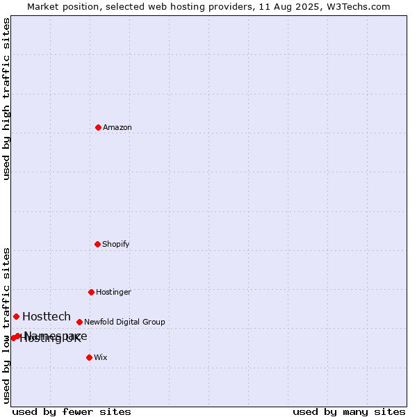 Market position of Namespace vs. Hosttech vs. Hosting UK