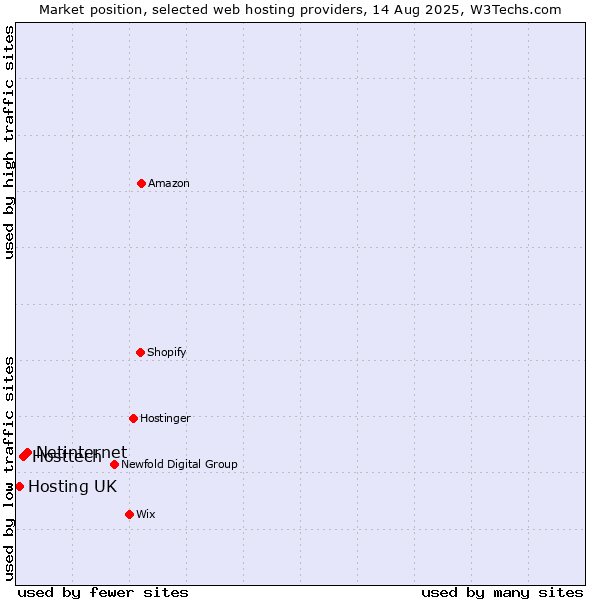 Market position of Netinternet vs. Hosttech vs. Hosting UK