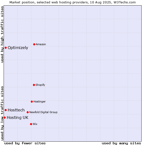 Market position of Optimizely vs. Hosttech vs. Hosting UK