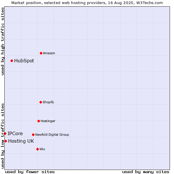 Market position of HubSpot vs. Hosting UK vs. IPCore