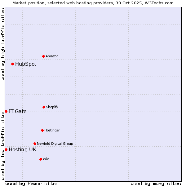 Market position of HubSpot vs. Hosting UK vs. IT.Gate