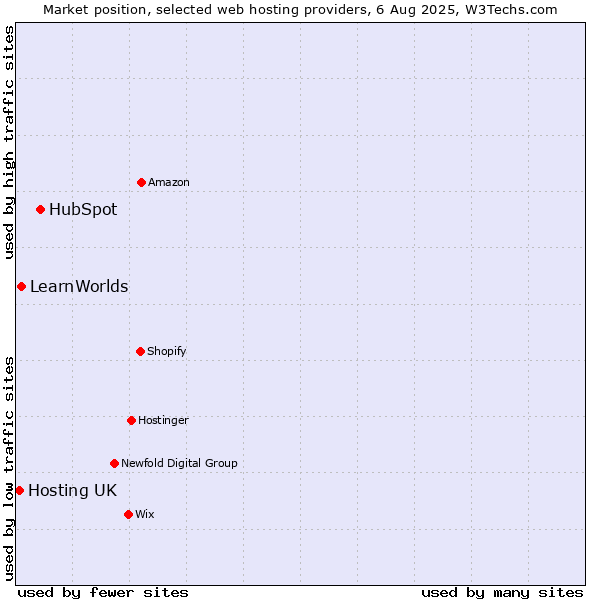 Market position of HubSpot vs. LearnWorlds vs. Hosting UK