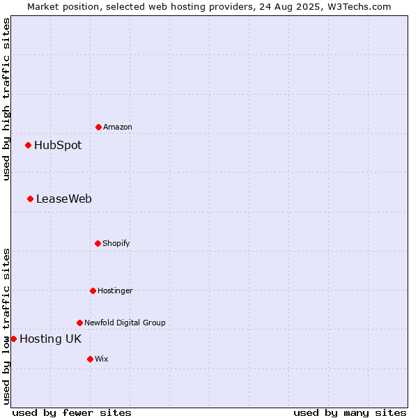 Market position of LeaseWeb vs. HubSpot vs. Hosting UK