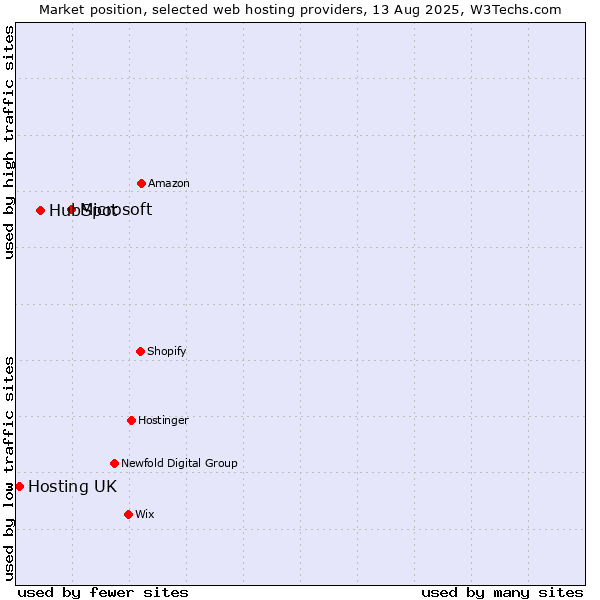 Market position of Microsoft vs. HubSpot vs. Hosting UK