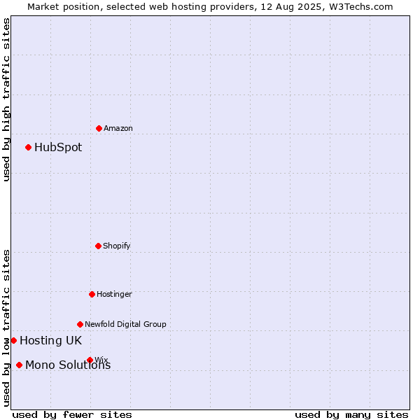 Market position of HubSpot vs. Mono Solutions vs. Hosting UK