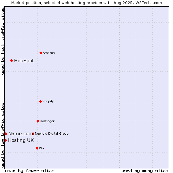 Market position of HubSpot vs. Name.com vs. Hosting UK