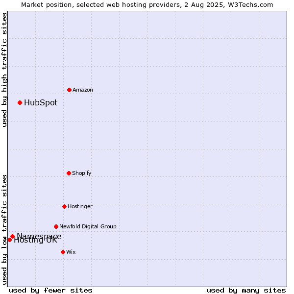 Market position of HubSpot vs. Namespace vs. Hosting UK