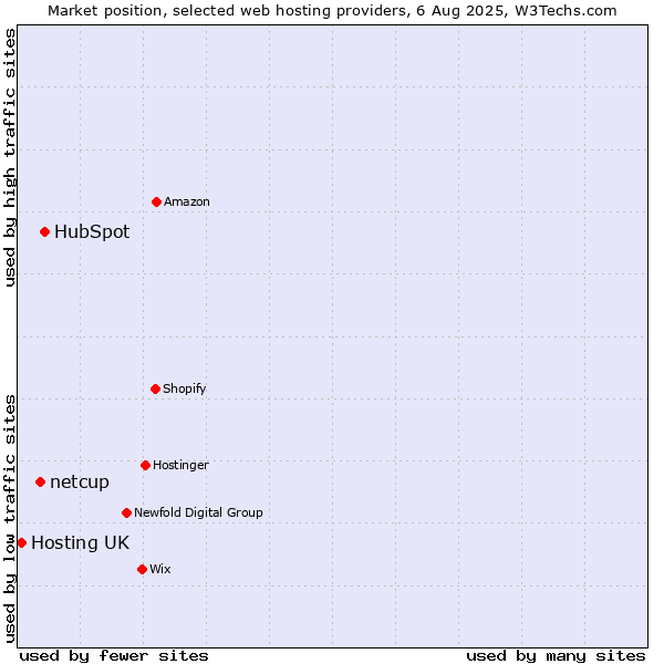 Market position of HubSpot vs. netcup vs. Hosting UK