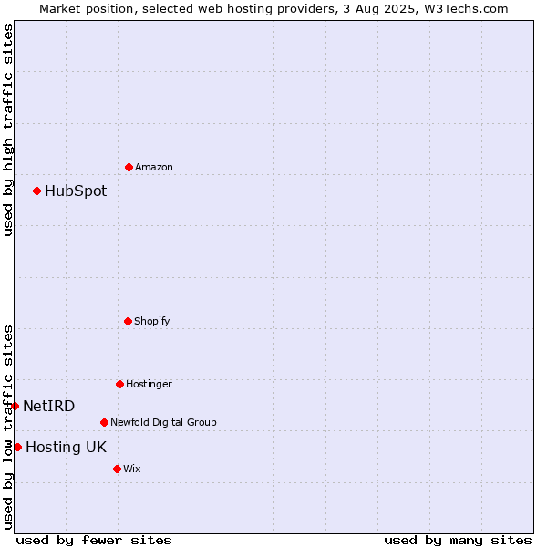 Market position of HubSpot vs. Hosting UK vs. NetIRD
