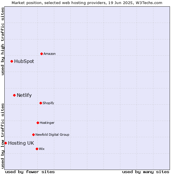 Market position of Netlify vs. HubSpot vs. Hosting UK