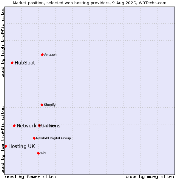 Market position of Network Solutions vs. HubSpot vs. Hosting UK