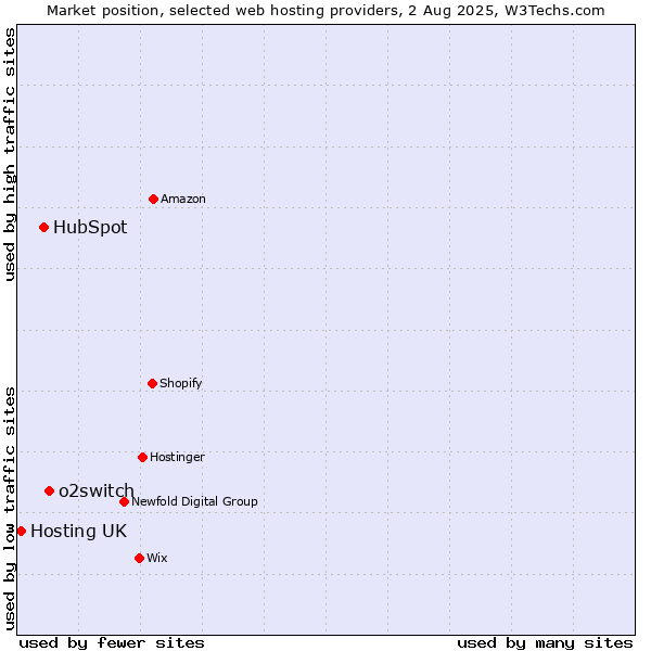 Market position of o2switch vs. HubSpot vs. Hosting UK