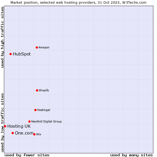Market position of One.com vs. HubSpot vs. Hosting UK