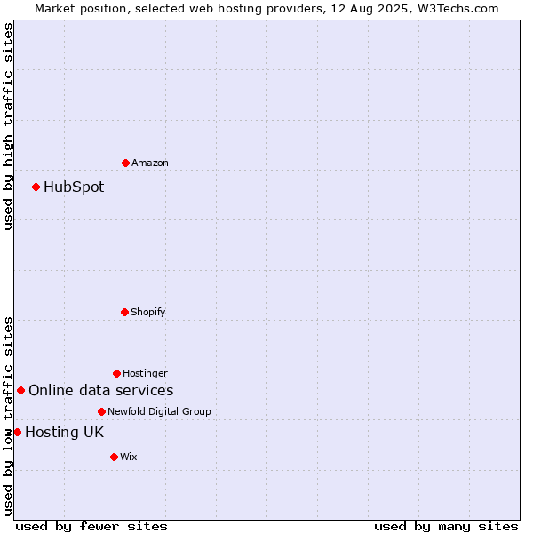 Market position of HubSpot vs. Online data services vs. Hosting UK