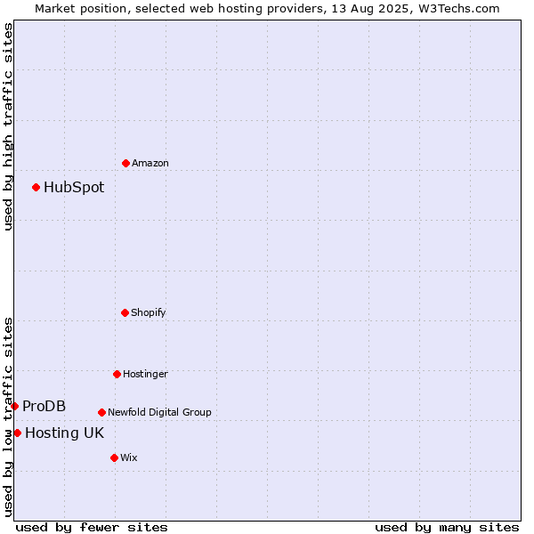 Market position of HubSpot vs. Hosting UK vs. ProDB