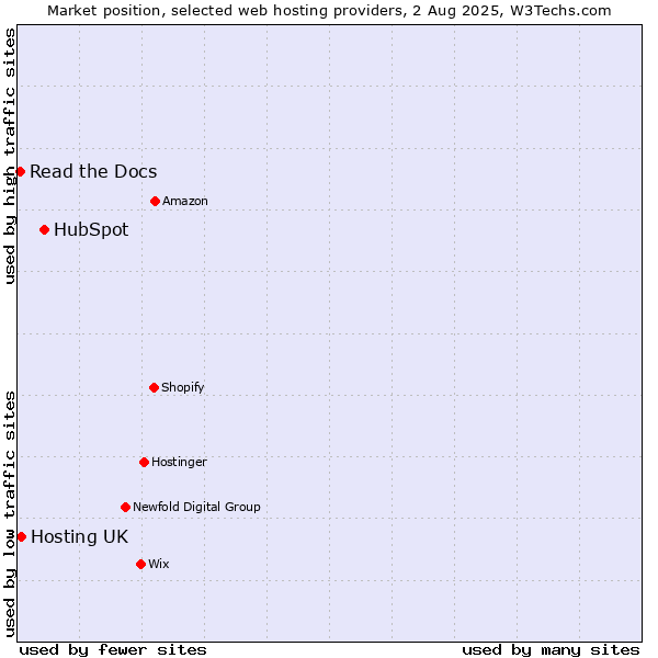 Market position of HubSpot vs. Hosting UK vs. Read the Docs