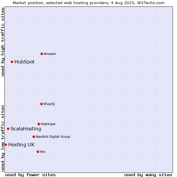 Market position of HubSpot vs. ScalaHosting vs. Hosting UK