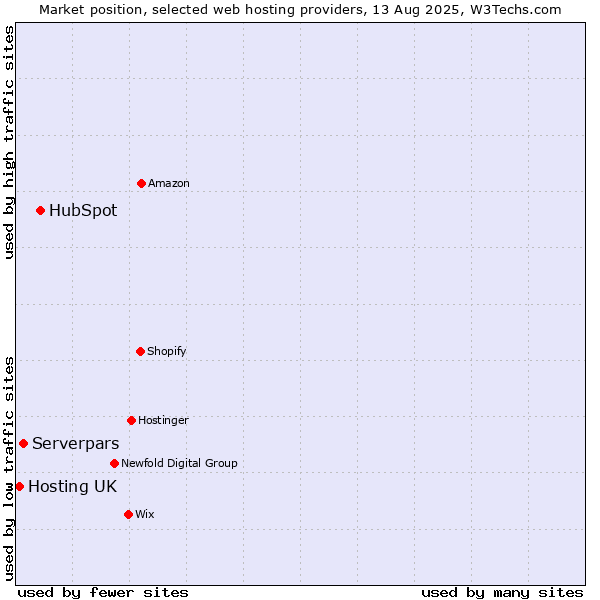 Market position of HubSpot vs. Serverpars vs. Hosting UK