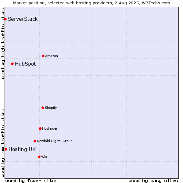 Market position of HubSpot vs. Hosting UK vs. ServerStack