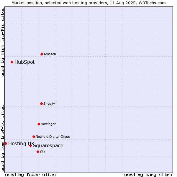 Market position of Squarespace vs. HubSpot vs. Hosting UK