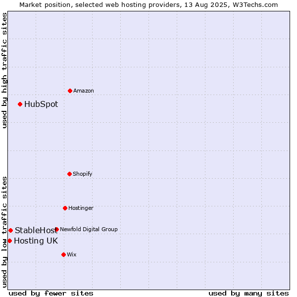 Market position of HubSpot vs. StableHost vs. Hosting UK