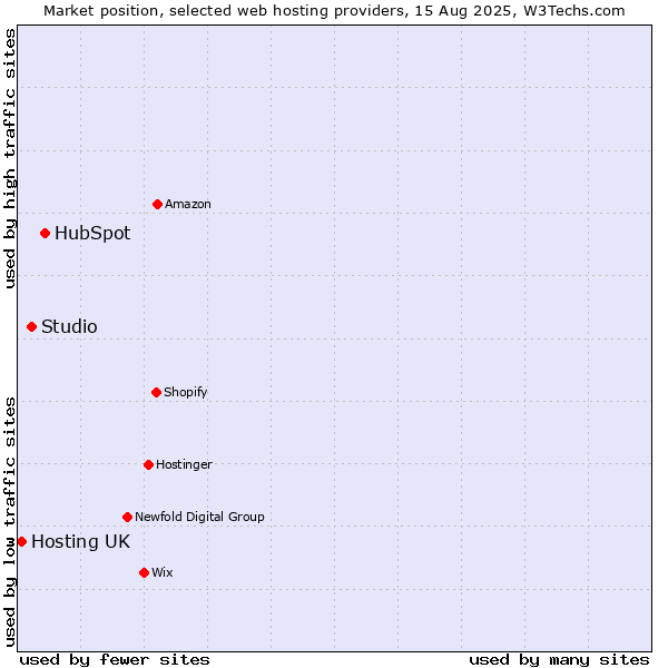 Market position of HubSpot vs. Studio vs. Hosting UK