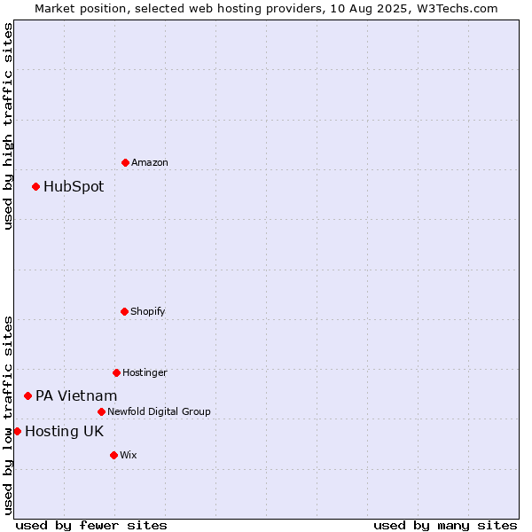 Market position of HubSpot vs. PA Vietnam vs. Hosting UK
