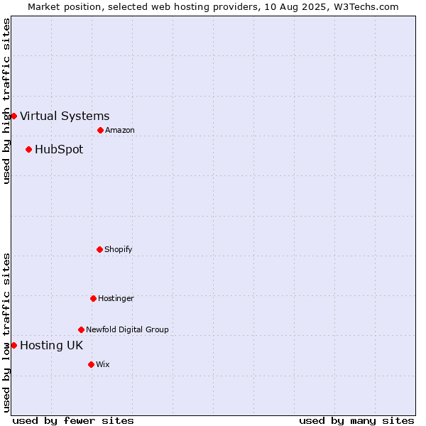 Market position of HubSpot vs. Hosting UK vs. Virtual Systems