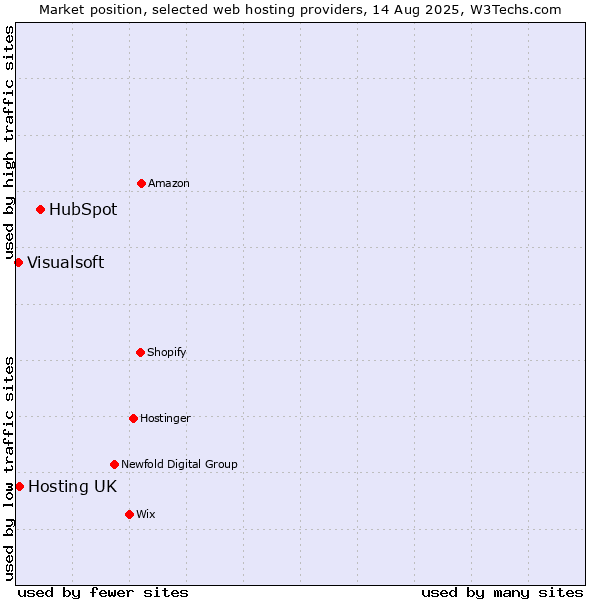 Market position of HubSpot vs. Hosting UK vs. Visualsoft