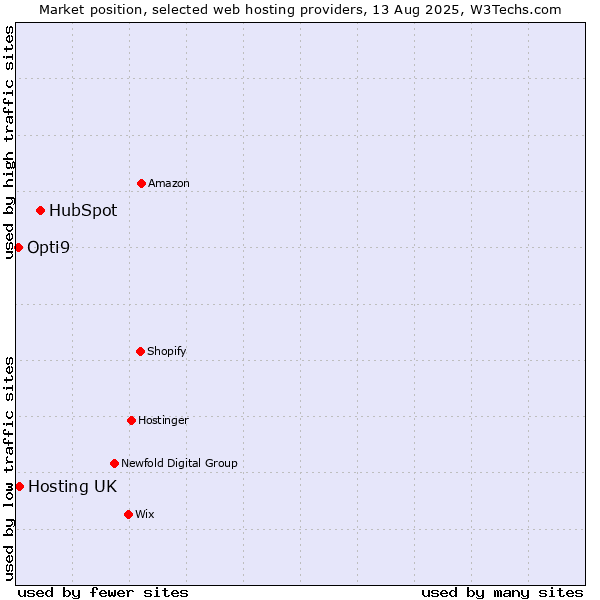 Market position of HubSpot vs. Hosting UK vs. Opti9